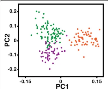 Figure 5 Principal Components Analysis (PCA). PCA generated on the basis of individual genotypes
