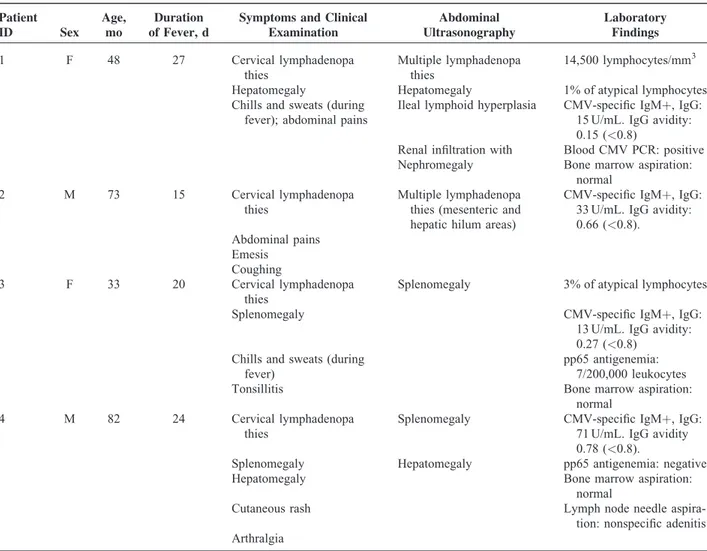 TABLE 1. Characteristics of Patients With Lymphoma-Like Syndrome During Primary CMV Infection