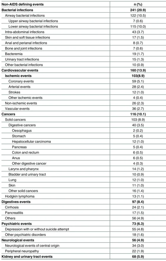 Table 1. Description of the 1152 non-AIDS defining events observed in 1227 patients who had at least four months in the follow-up