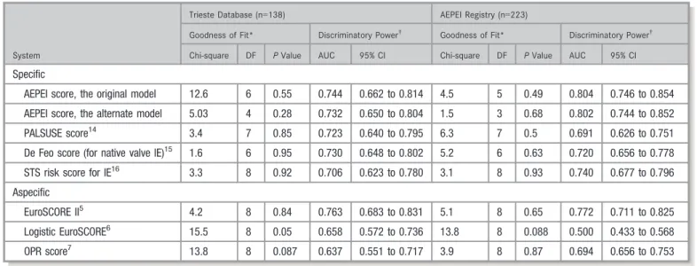Table 11. Bootstrap Analysis of the Logistic Regression Model From Which the Original Model of the AEPEI Score was Generated*