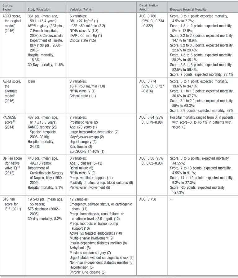 Table 7. Speci ﬁ c Predictive Scoring Systems for In-Hospital Mortality After Surgery for IE