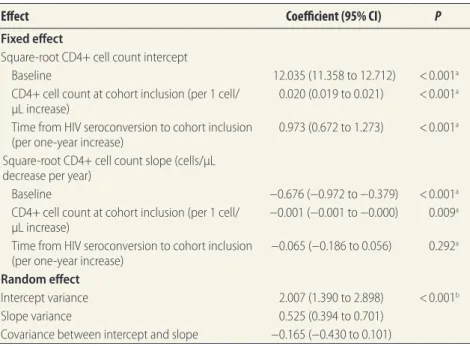 Table 4.  Estimated time from HIV seroconversion to ART eligibility HIV 