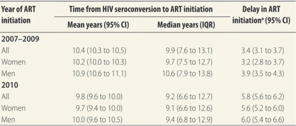 Table 6.  Sensitivity analyses of estimated time from HIV seroconversion to  antiretroviral treatment initiation and delay in antiretroviral treatment  initiation, Cameroon, 2007–2010