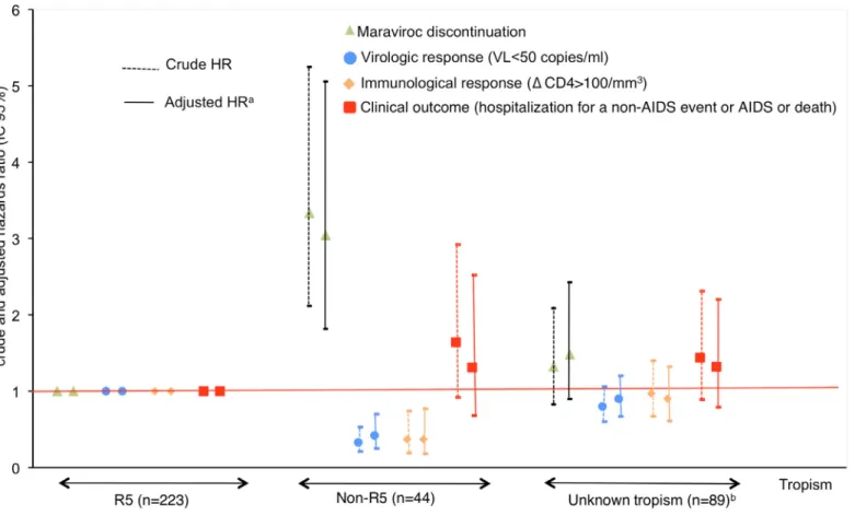 Fig 4. Durability, immunovirological response and clinical outcomes of maraviroc-based regimens up to month 30 according to viral tropism