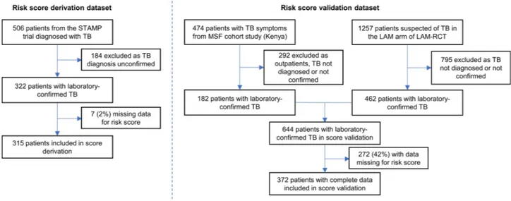 Fig 1. Study profile. LAM, lipoarabinomannan; MSF, Me´decins Sans Frontières; TB, tuberculosis.