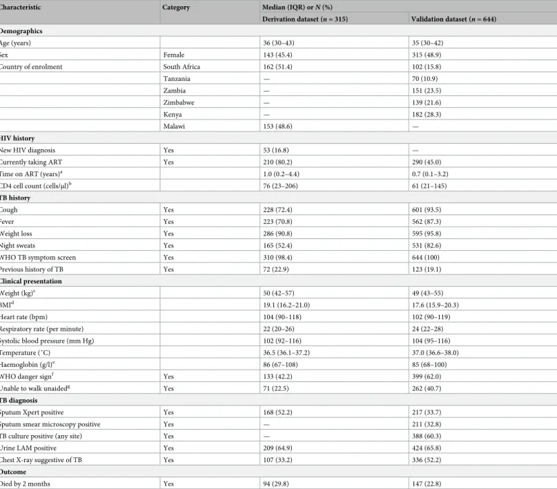 Table 1. Baseline characteristics.