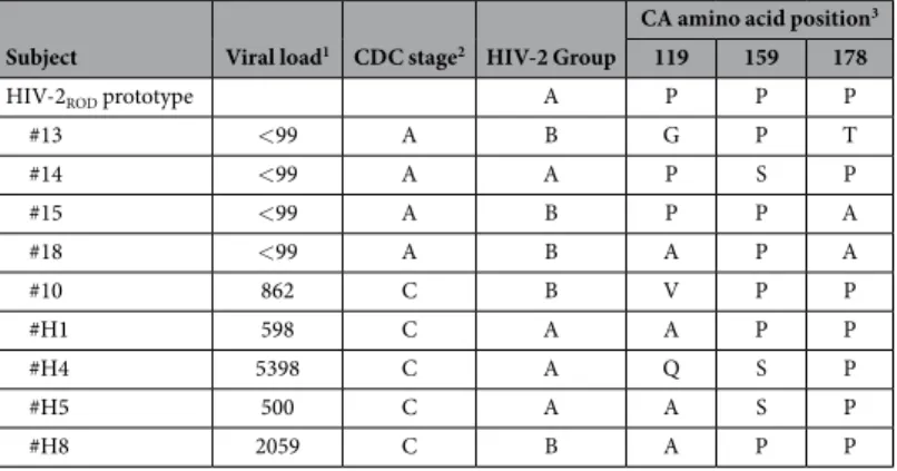 Table 1.   Clinical and virological parameters of HIV-2 infected patients analyzed in this study