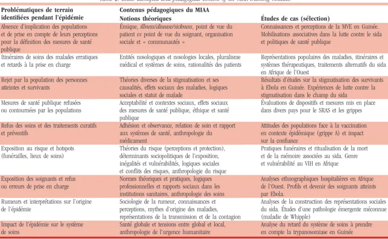 Table 2. Issues identified and pedagogical content of the MIAA training module.