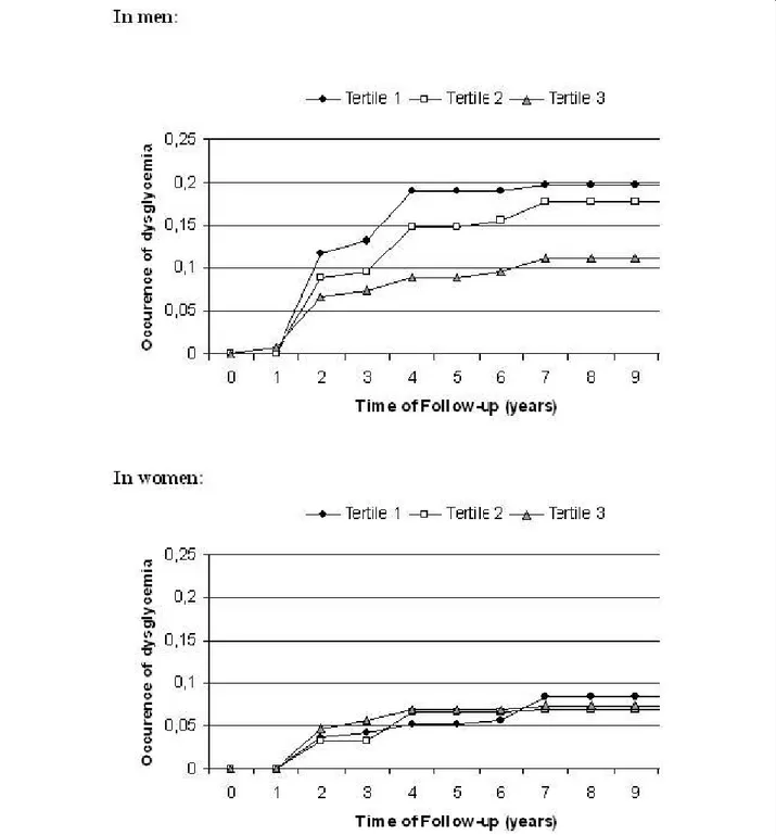 Figure 1 Occurrence of dysglycemia by tertile of plasma selenium in men (a) and in women (b)