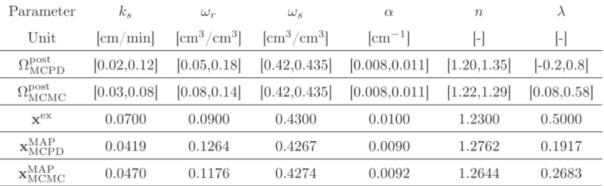 Table 1: Parameters of the unsaturated flow model with their posterior uncertainty ranges for both MCPD and MCMC solutions