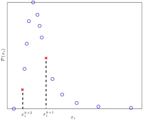 Figure 1: Refinement of the MCPD in the third part of the algorithm. The circle plots represent the MCPD assessment of x i after the second part of the calculations