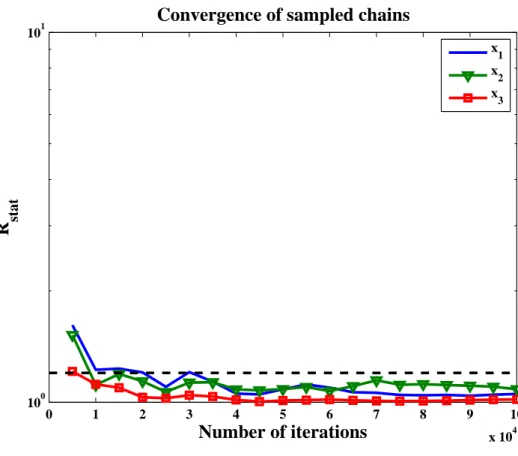 Figure 3: Evolution of the Gelman-Rubin R-statistics for the convergence diagnostic of ˆ the first three parameters