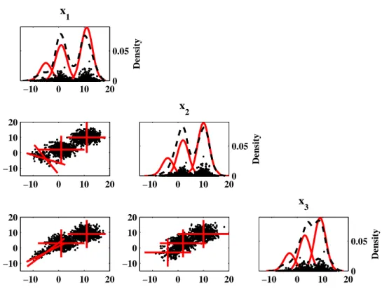 Figure 4: Assessment of the probability density of the parameters in the multimodal function
