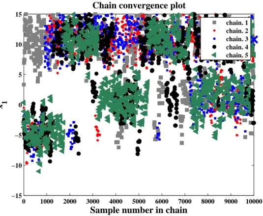 Figure 5: Evolution of the MCMC draws of x 1 in the first five chains (over eleven parallel chains)