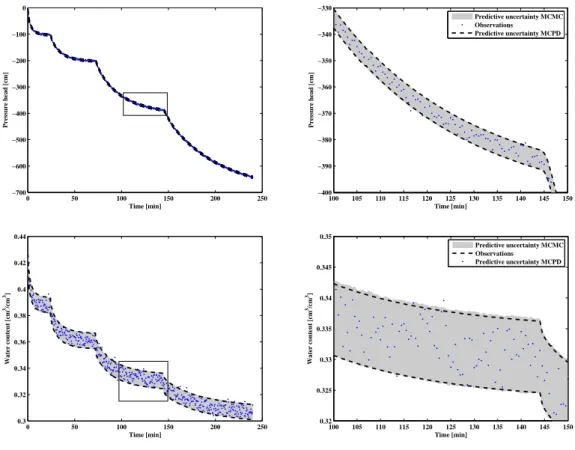 Figure 6: The data used for soil hydraulic parameter identification. The narrow predictive uncertainty ranges assessed with the MCPD and MCMC samples respectively indicate that the model is satisfactorily calibrated.
