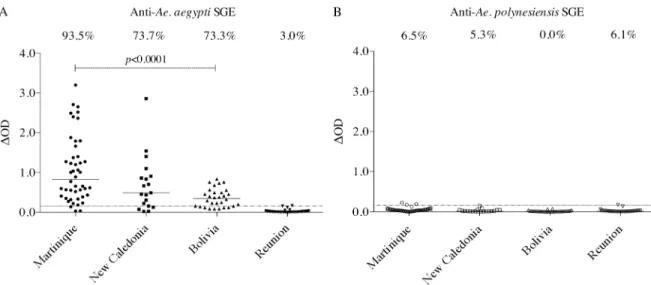 Fig 3. Antibody responses to Ae. aegypti and Ae. polynesiensis SGE from cohorts from different contexts of exposure