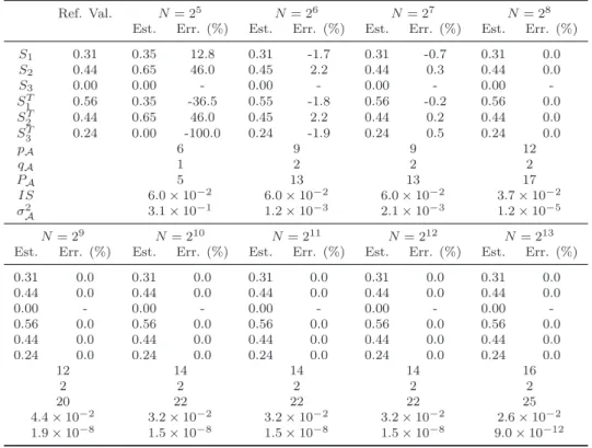 Table 1: Ishigami function—Sensitivity indices estimated with Bayesian sparse PCE versus the number of model runs