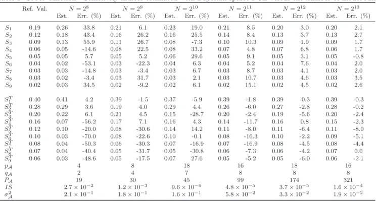 Table 2: Sobol’ function—Sensitivity indices estimated with Bayesian sparse PCE versus the number of model runs