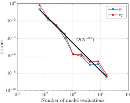 Figure 2: Ishigami function—Absolute errors of first-order and total sensitivity indices computed as functions of the number of model evaluations