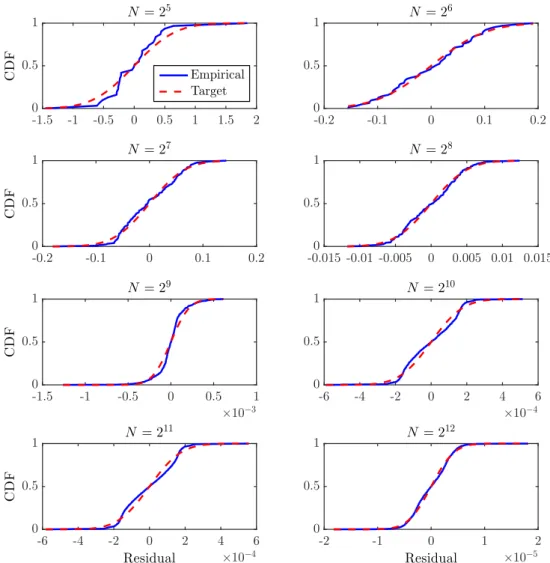 Figure 3: Ishigami function—Comparison of the empirical CDF of the residual with the target CDF at different sample sizes