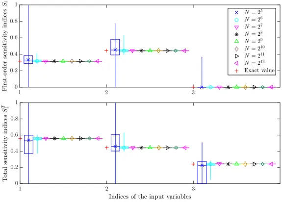 Figure 4: Ishigami function—Effect of the experimental design onto the sensitivity indices estimate