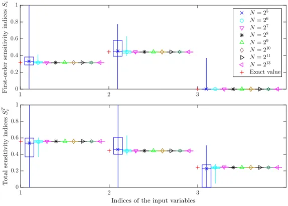 Figure 4: Ishigami function—Effect of the experimental design onto the sensitivity indices estimate