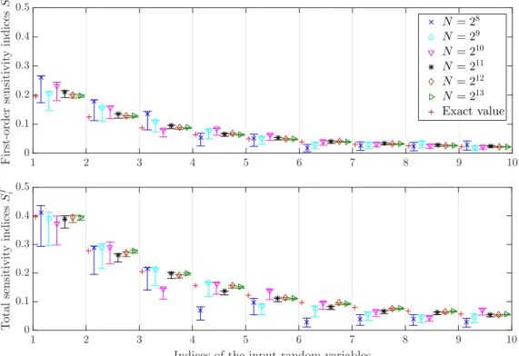 Figure 5: Sobol’ function— 95% credible intervals of the first-order and total sensitivity indices computed from Bayesian sparse PCE with different numbers of model evaluations