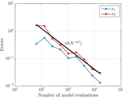 Figure 6: Sobol’ function—Absolute errors of first-order and total sensitivity indices com- com-puted as functions of the number of model evaluations