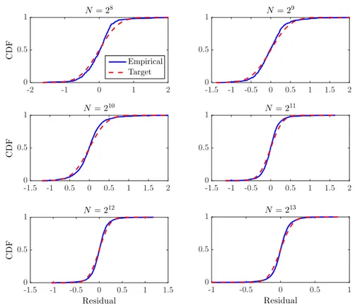 Figure 7: Sobol’ function—Comparison of the empirical CDF of the residual with the target CDF at different sample sizes