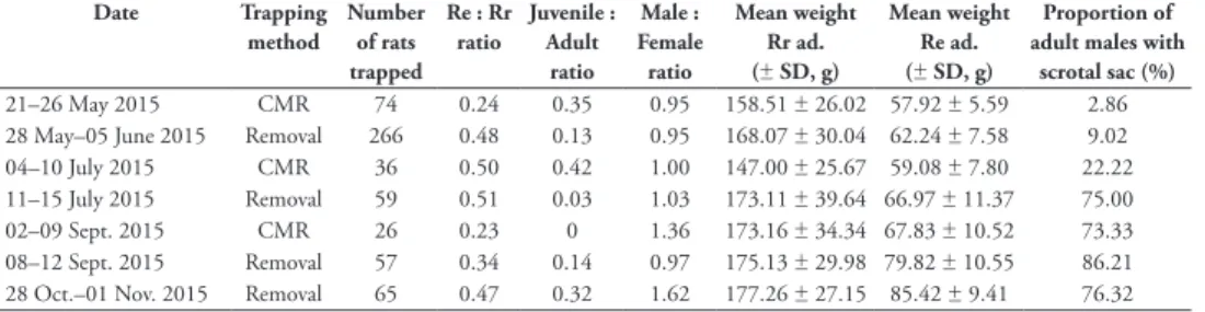 Table 5. Rat population characteristics in both the rat removal and CMR trapping grids