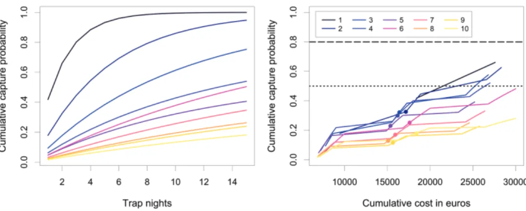Figure 4. Cumulative rat capture probability over 15 trap-nights and their associated cumulative costs