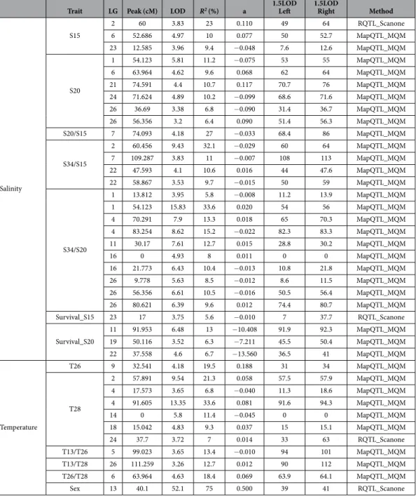 Table 3.   QTL mapping results. T13, T26 and T28 correspond to growth rate phenotypes for temperatures  13 °C, 26 °C and 28 °C respectively