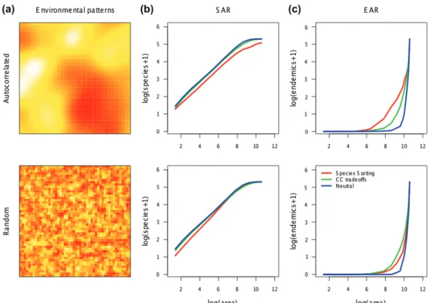 Figure 2. Species–area and endemics–area relationships for different coexistence mechanisms and distributions of environmental con- con-ditions