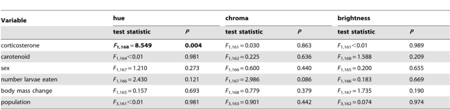 Table 2. Effects of carotenoid supplementation and corticosterone treatment on colour change in hue, chroma and brightness.