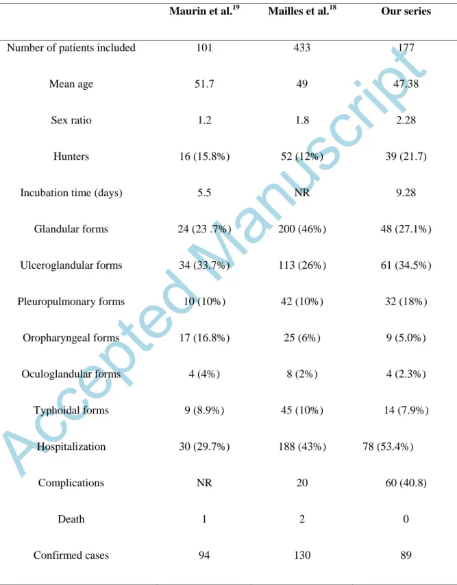 Table 1: Comparison of the data in our series with 2 other French series 