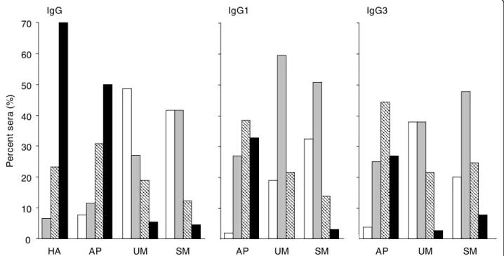 Figure 4 Frequency distribution of the reactivity to one or more PfEMP1-varO domain as by groups of healthy adults (HA) and children recruited in 2006 (AP, UM or SM as indicated) and by Ig assay as indicated (total IgG for HA; total IgG, IgG1 and IgG3 for 