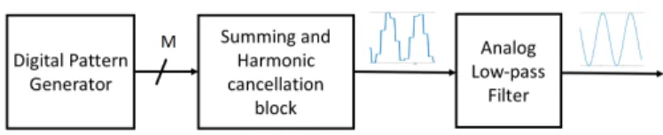 Fig. 1. Block diagram of low-distortion sine-wave generation using harmonic cancellation