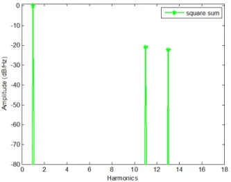 Fig. 4. Spectrum of sine-wave signal generated using square-wave signals with various amplitudes for five signals M = 5