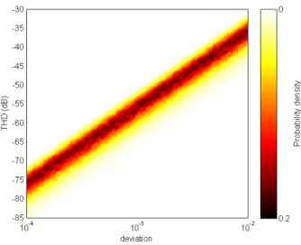 Fig. 7. Harmonic distortion ratio variations due to varying phase-shift error Monte-Carlo results for a sine-wave signal generated using square-wave signals with various phase shifts for six signals M = 6