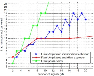 Figure 8 shows the performances of the various solutions to cancel harmonics. Each one has pros and cons.