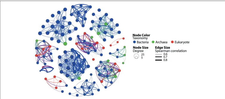 FIGURE 5 | Co-occurrence OTU network based on correlation analysis. Each node denotes a microbial OTU 90%