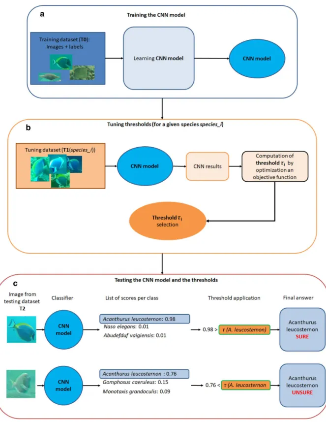 Figure 2.  Overview of the 3 parts of our framework: 2 consecutive steps for the learning phase, followed by  the applicative testing step