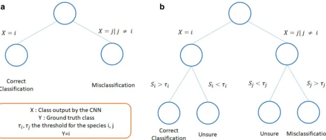 Figure 3.  Impact of the post-processing framework on classification of images for a given species and a given  threshold