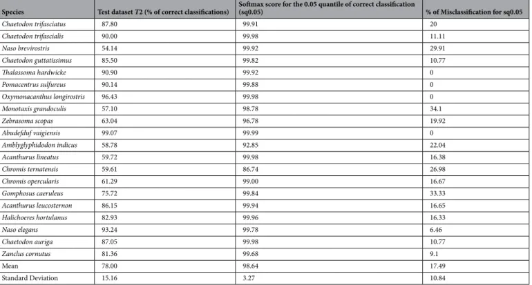 Table 1.   Output of the deep learning classifier without post-processing. Percentages of correct classifications  are shown for the 20 fish species