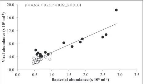 Figure 3: Relationship between viral and bacterial abundance in the sea surface microlayer and underlying  water of Halong Bay