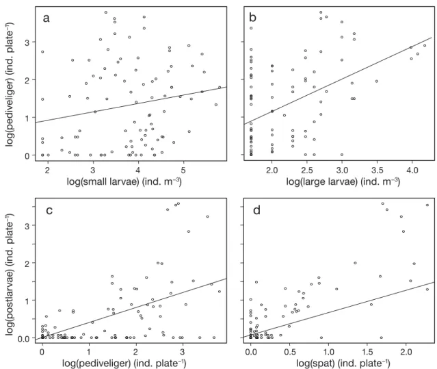 Fig. 5. Relationships between Pacific oyster pediveliger and (a) small larvae, (b) large larvae and postlarvae and (c) pediveliger  or (d) spat abundances for the years 2012, 2013 and 2014
