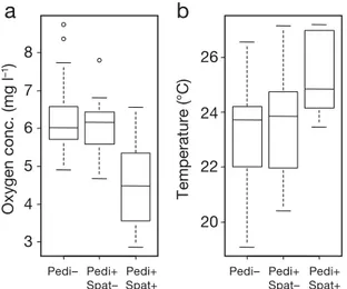 Fig. 9. Environmental variables that had a significant effect on Pacific oyster recruitment according to oxygen concentration (n Pedi−Spat−  = 27, n Pedi−Spat+  = 18, n Pedi+ Spat+  = 6) and temperature (n Pedi−Spat−  = 46, n Pedi−Spat+  = 38, n Pedi+ Spat