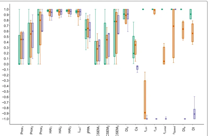 Fig. 8 Boxplots of each metric by category of direction coordination. Green, orange and purple correspond to case scenarios of same, independent and opposite direction