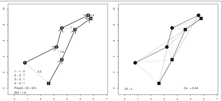 Fig. 1 Example of Prox for δ = 3 (left panel) and Cs (right panel). Circles and squares represent locations of two different individuals