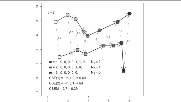 Fig. 4 Example of the derivation of CSE and CSEM when the compared features correspond to the positions of the individuals and δ = 3